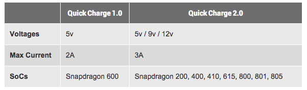 高通快速充电技术Quick Charge 2.0详解