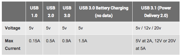 高通快速充电技术Quick Charge 2.0详解